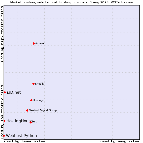 Market position of i3D.net vs. HostingHouse vs. Webhost Python