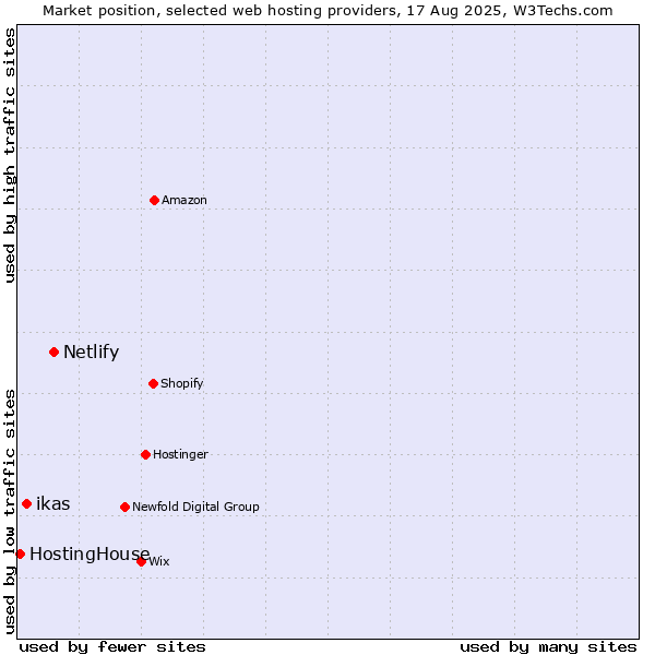 Market position of Netlify vs. ikas vs. HostingHouse