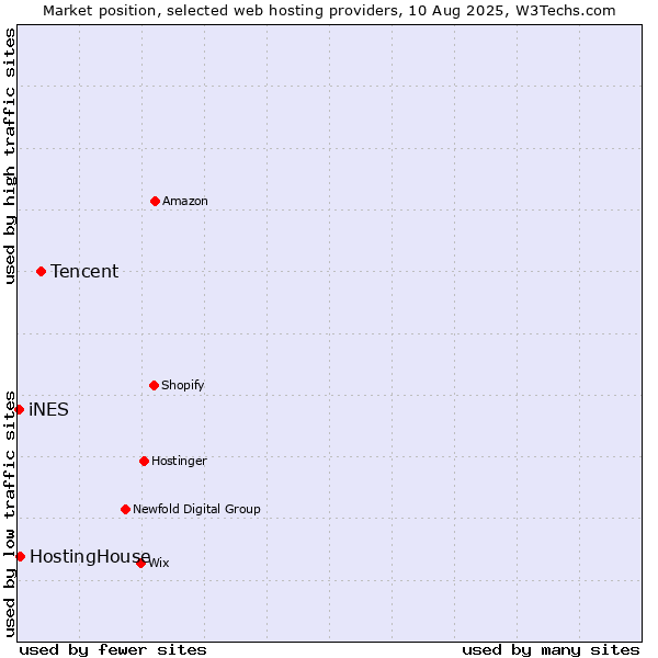 Market position of Tencent vs. HostingHouse vs. iNES