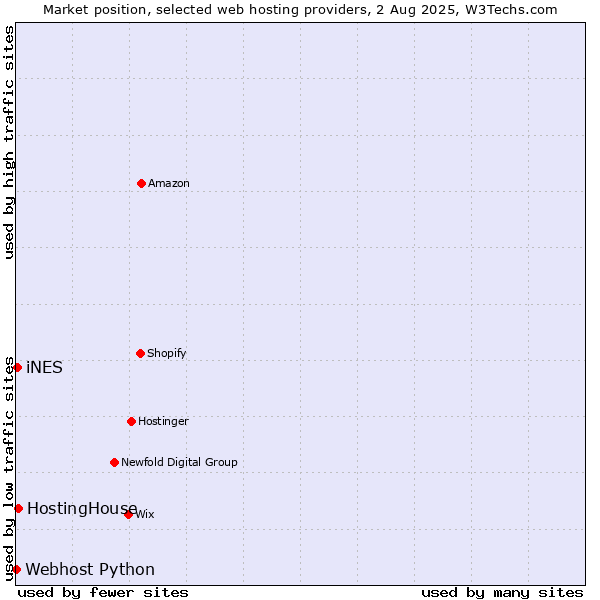 Market position of HostingHouse vs. iNES vs. Webhost Python