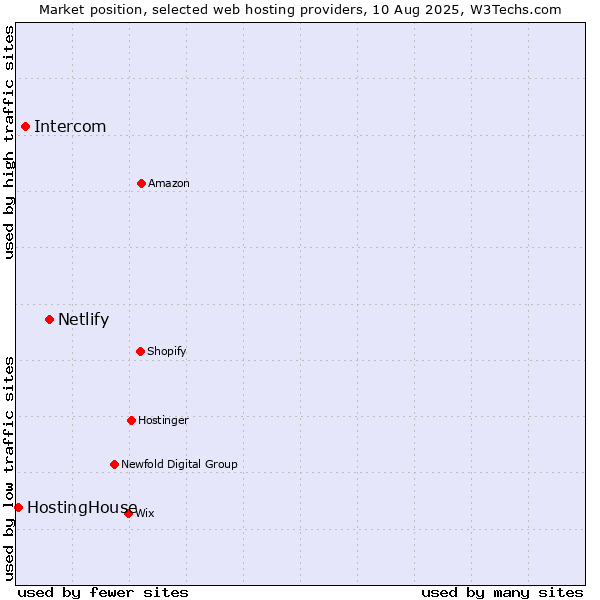 Market position of Netlify vs. Intercom vs. HostingHouse