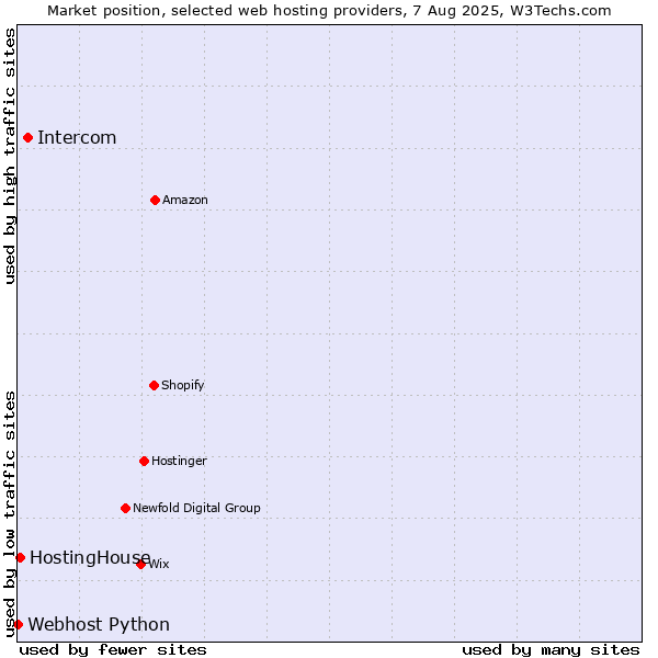 Market position of Intercom vs. HostingHouse vs. Webhost Python