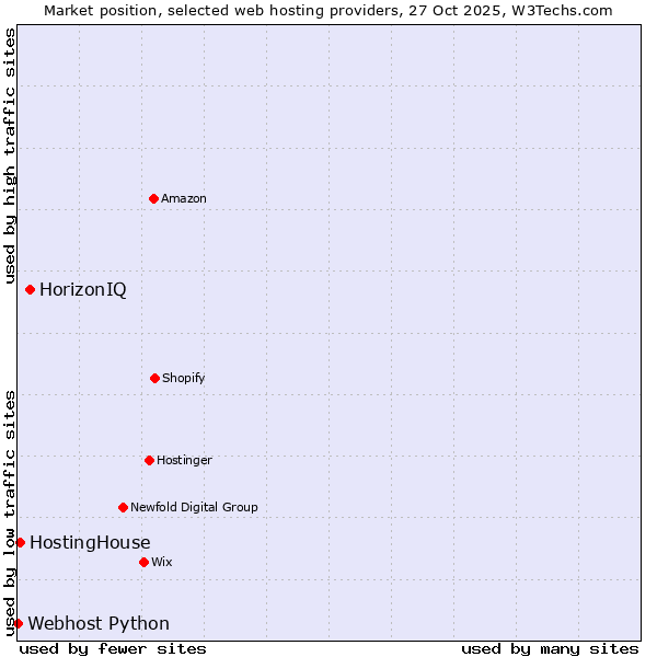 Market position of HorizonIQ vs. HostingHouse vs. Webhost Python