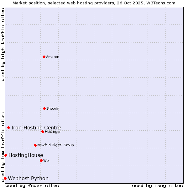 Market position of Iron Hosting Centre vs. HostingHouse vs. Webhost Python