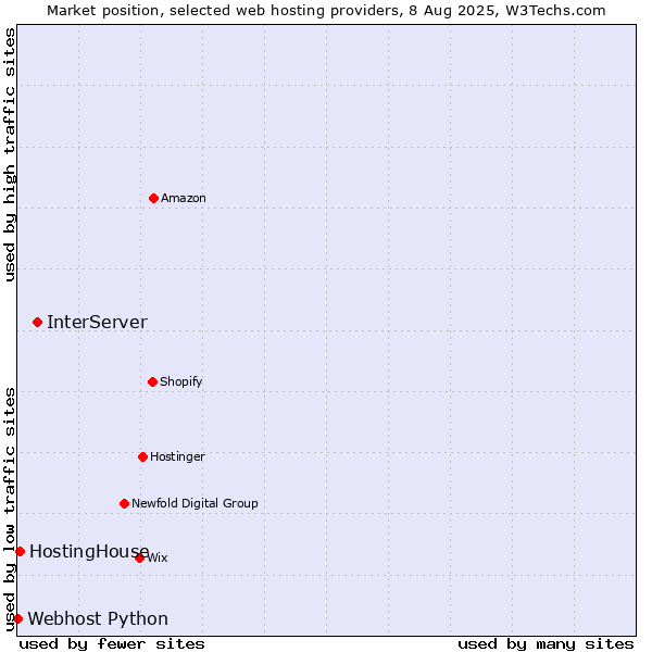Market position of InterServer vs. HostingHouse vs. Webhost Python