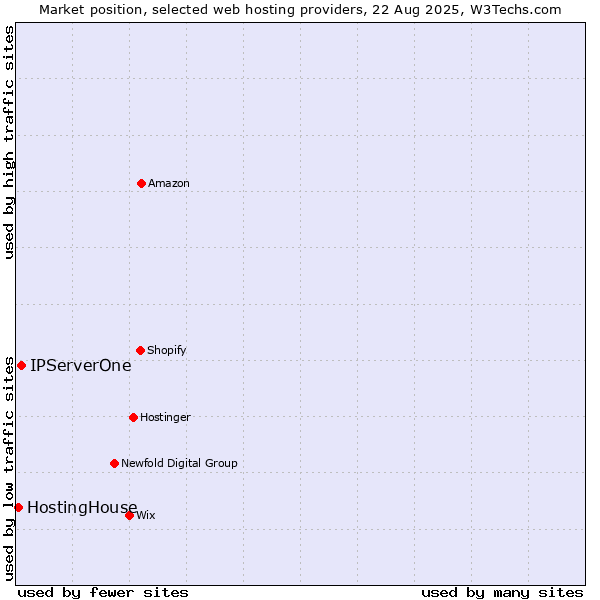 Market position of IPServerOne vs. HostingHouse