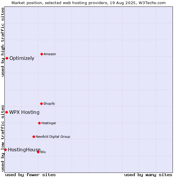 Market position of WPX Hosting vs. Optimizely vs. HostingHouse