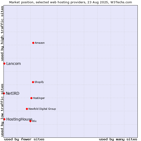 Market position of Lancom vs. HostingHouse vs. NetIRD