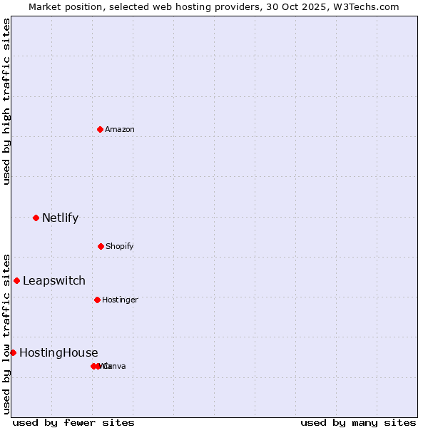 Market position of Netlify vs. Leapswitch vs. HostingHouse
