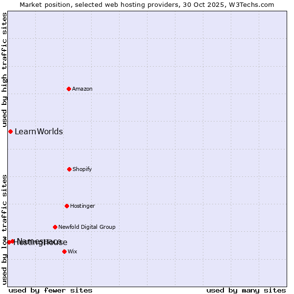 Market position of Namespace vs. LearnWorlds vs. HostingHouse