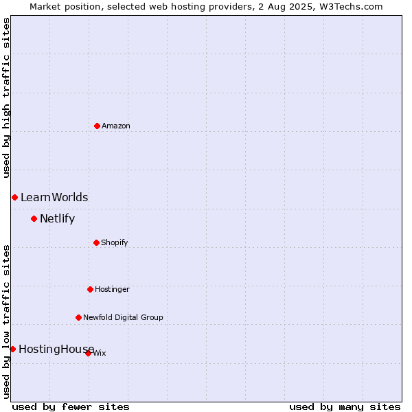 Market position of Netlify vs. LearnWorlds vs. HostingHouse