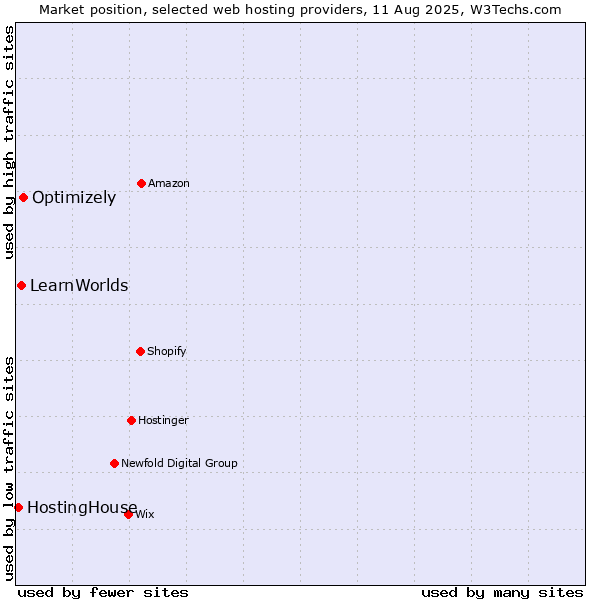 Market position of Optimizely vs. LearnWorlds vs. HostingHouse
