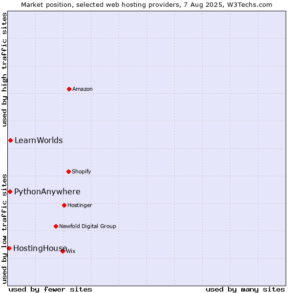 Market position of LearnWorlds vs. PythonAnywhere vs. HostingHouse