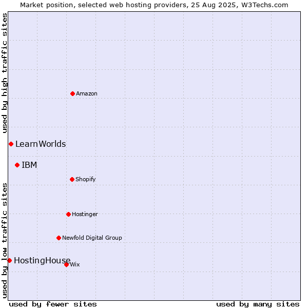 Market position of IBM vs. LearnWorlds vs. HostingHouse