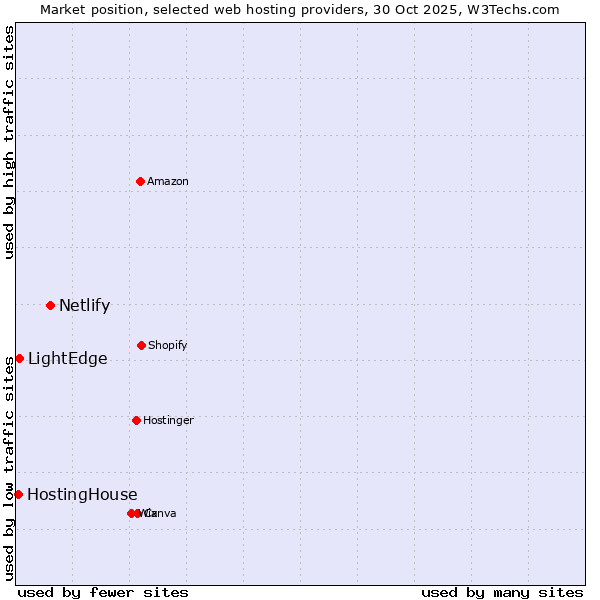 Market position of Netlify vs. LightEdge vs. HostingHouse