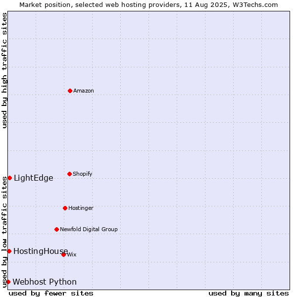 Market position of LightEdge vs. HostingHouse vs. Webhost Python