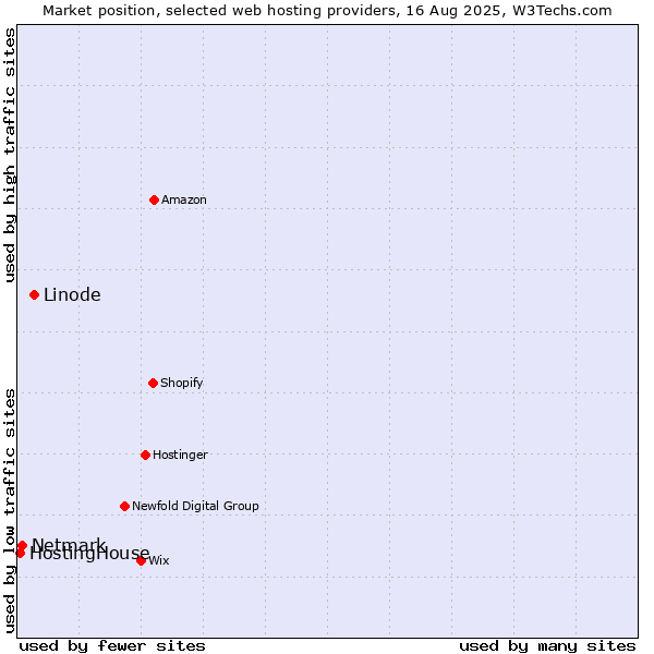 Market position of Linode vs. Netmark vs. HostingHouse
