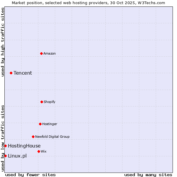 Market position of Tencent vs. Linux.pl vs. HostingHouse