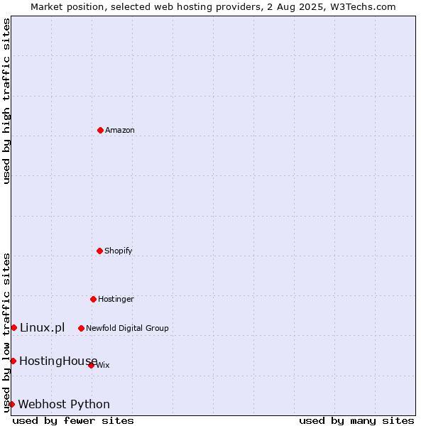 Market position of Linux.pl vs. HostingHouse vs. Webhost Python