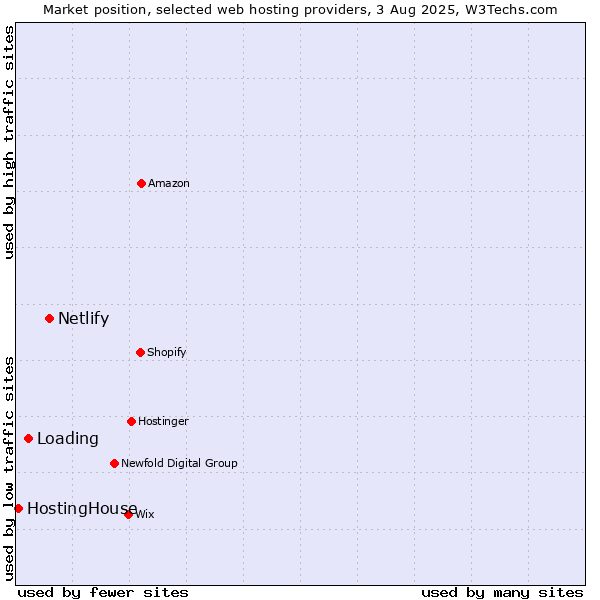 Market position of Netlify vs. Loading vs. HostingHouse