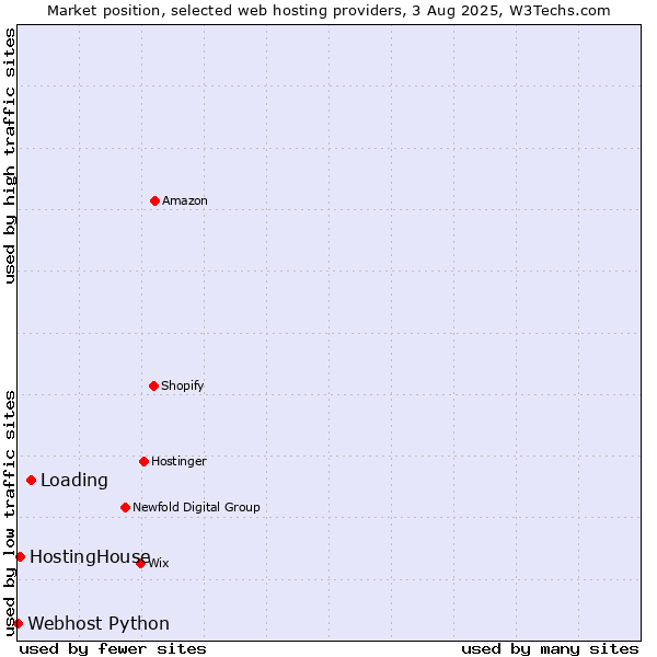 Market position of Loading vs. HostingHouse vs. Webhost Python