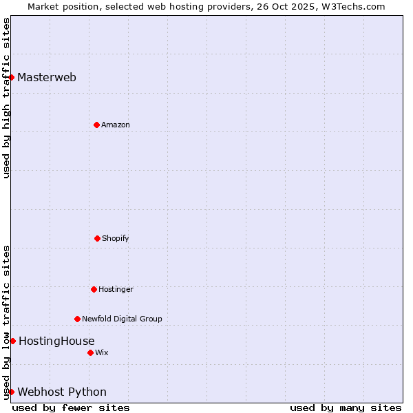 Market position of HostingHouse vs. Webhost Python vs. Masterweb