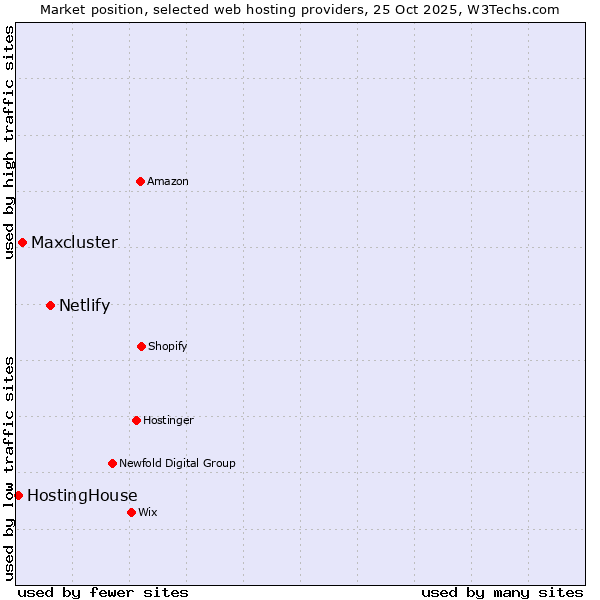 Market position of Netlify vs. Maxcluster vs. HostingHouse