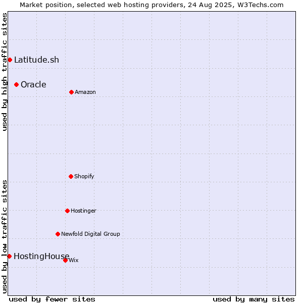 Market position of Oracle vs. Latitude.sh vs. HostingHouse