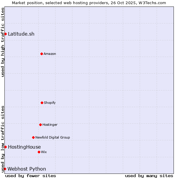Market position of Latitude.sh vs. HostingHouse vs. Webhost Python