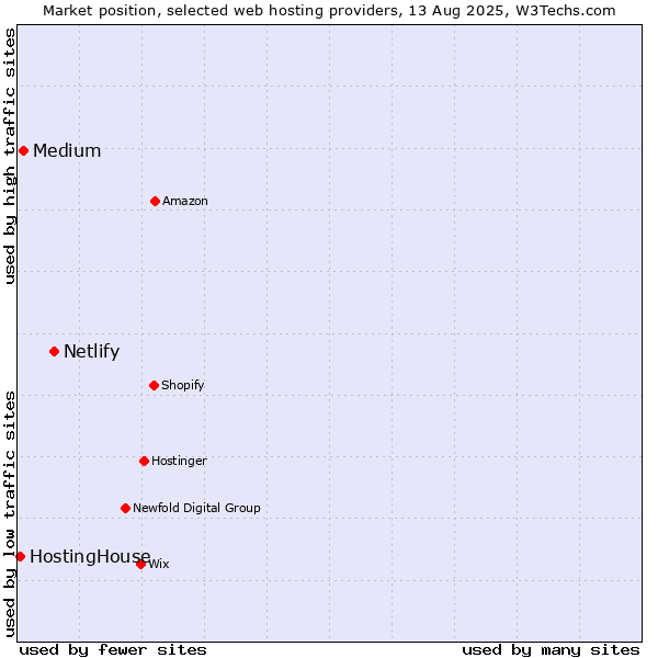 Market position of Netlify vs. Medium vs. HostingHouse