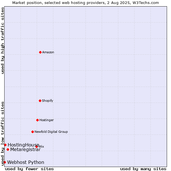 Market position of Metaregistrar vs. HostingHouse vs. Webhost Python