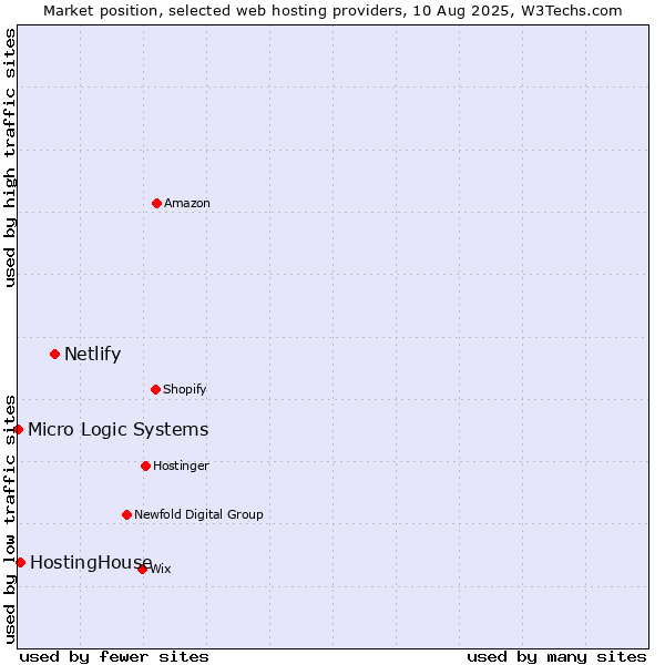 Market position of Netlify vs. HostingHouse vs. Micro Logic Systems