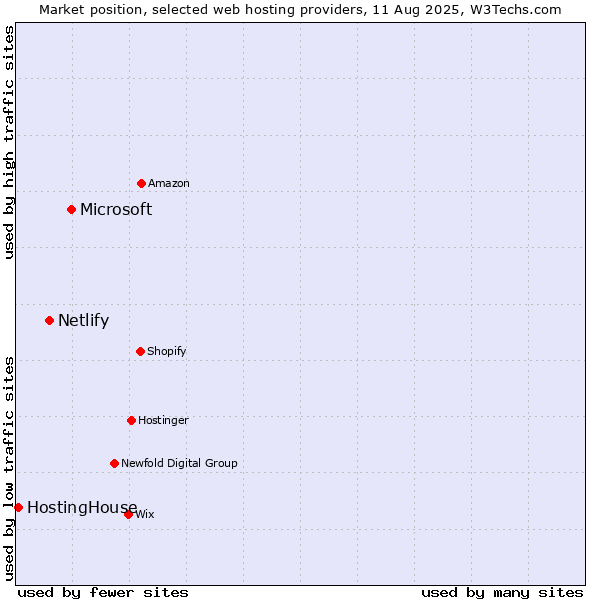 Market position of Microsoft vs. Netlify vs. HostingHouse