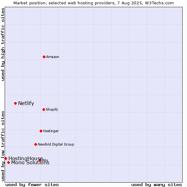 Market position of Netlify vs. Mono Solutions vs. HostingHouse