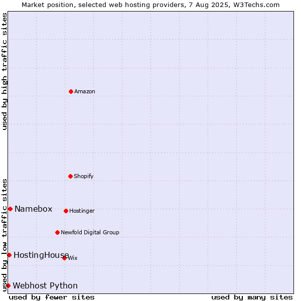Market position of Namebox vs. HostingHouse vs. Webhost Python