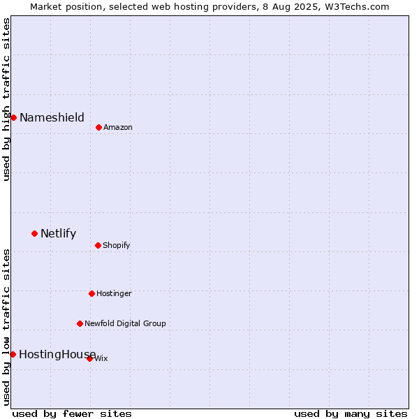 Market position of Netlify vs. Nameshield vs. HostingHouse