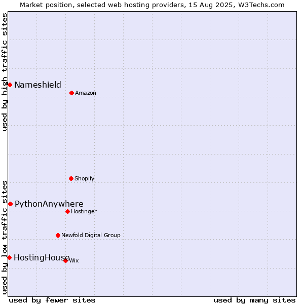 Market position of PythonAnywhere vs. Nameshield vs. HostingHouse