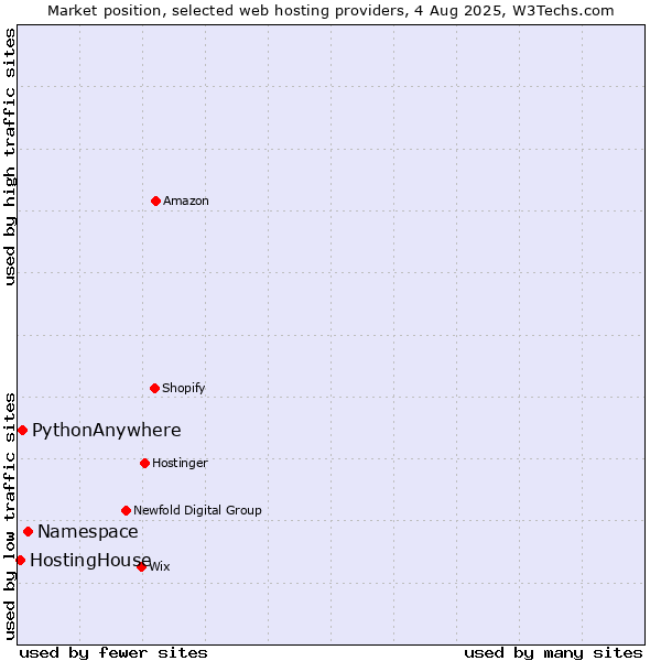 Market position of Namespace vs. PythonAnywhere vs. HostingHouse
