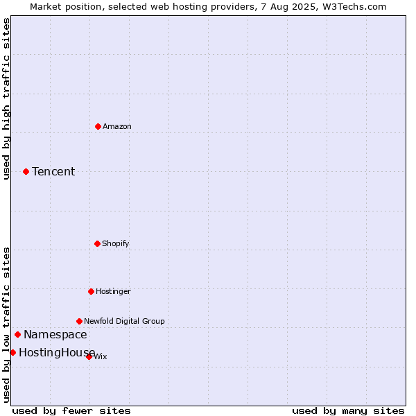 Market position of Tencent vs. Namespace vs. HostingHouse