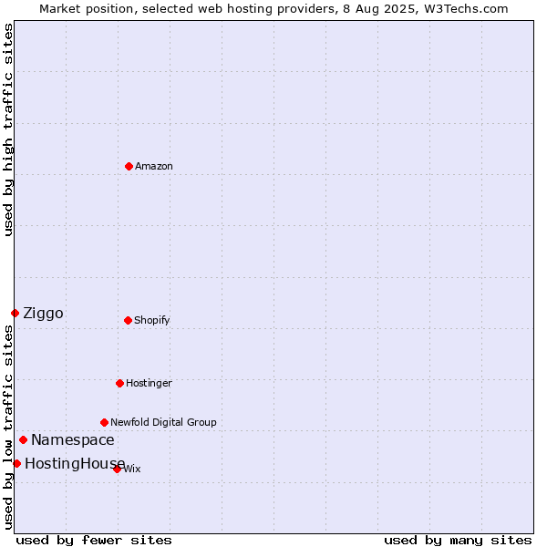 Market position of Namespace vs. HostingHouse vs. Ziggo