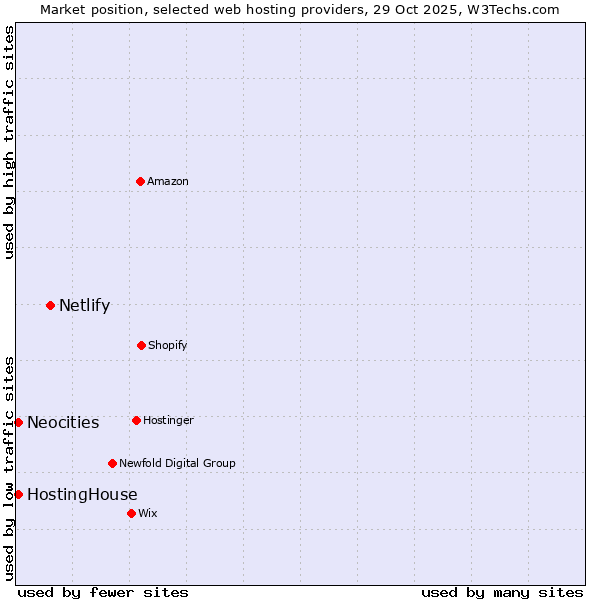 Market position of Netlify vs. HostingHouse vs. Neocities
