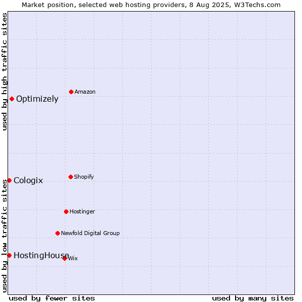 Market position of Optimizely vs. HostingHouse vs. Cologix