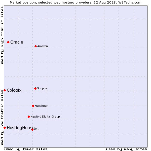 Market position of Oracle vs. HostingHouse vs. Cologix