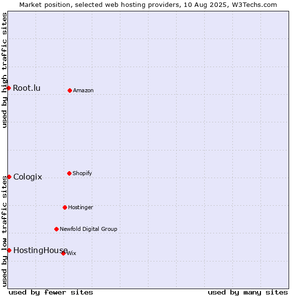 Market position of HostingHouse vs. Cologix vs. Root.lu