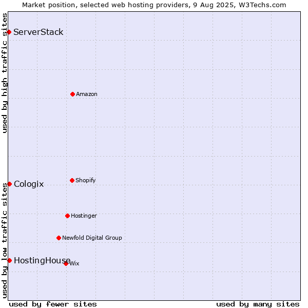 Market position of HostingHouse vs. Cologix vs. ServerStack