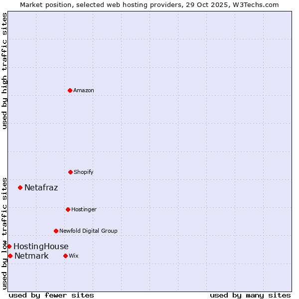 Market position of Netafraz vs. Netmark vs. HostingHouse