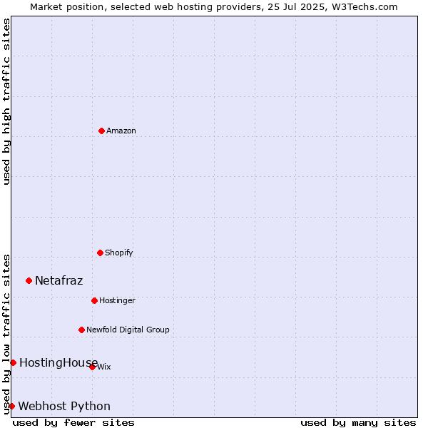 Market position of Netafraz vs. HostingHouse vs. Webhost Python