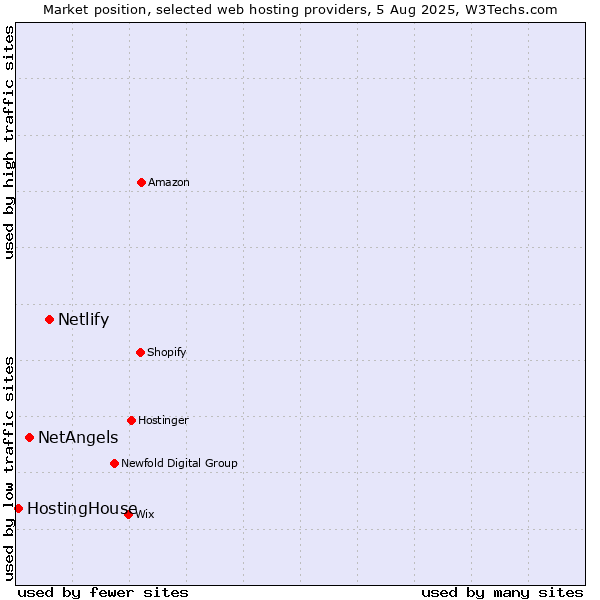 Market position of Netlify vs. NetAngels vs. HostingHouse
