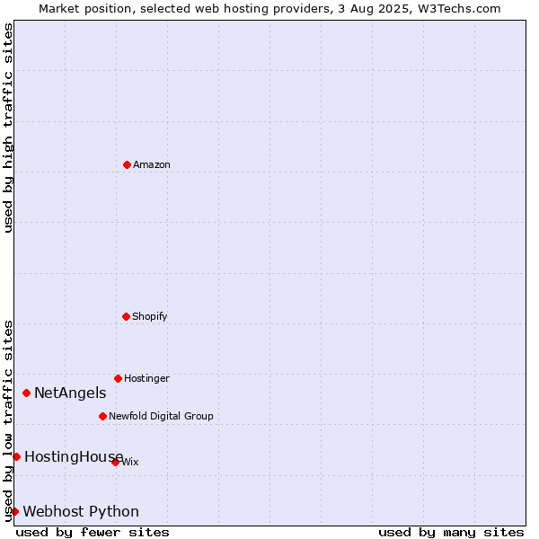 Market position of NetAngels vs. HostingHouse vs. Webhost Python