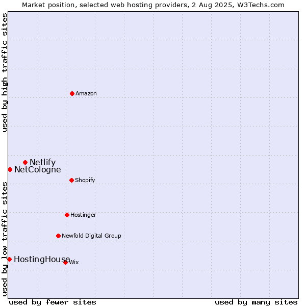 Market position of Netlify vs. NetCologne vs. HostingHouse